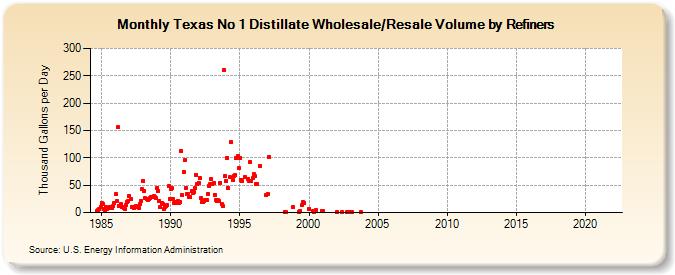 Texas No 1 Distillate Wholesale/Resale Volume by Refiners (Thousand Gallons per Day)