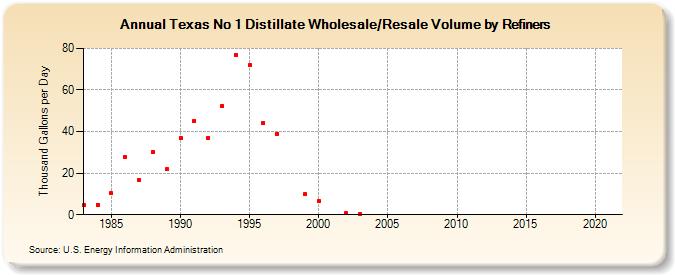 Texas No 1 Distillate Wholesale/Resale Volume by Refiners (Thousand Gallons per Day)