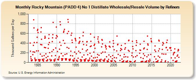 Rocky Mountain (PADD 4) No 1 Distillate Wholesale/Resale Volume by Refiners (Thousand Gallons per Day)