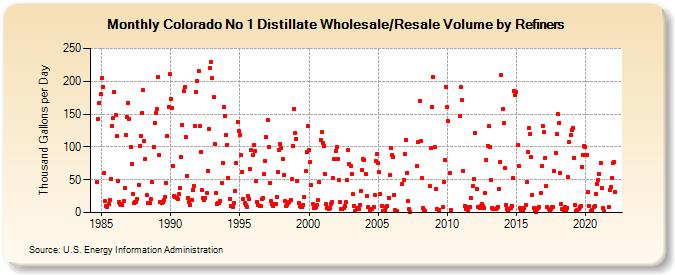 Colorado No 1 Distillate Wholesale/Resale Volume by Refiners (Thousand Gallons per Day)