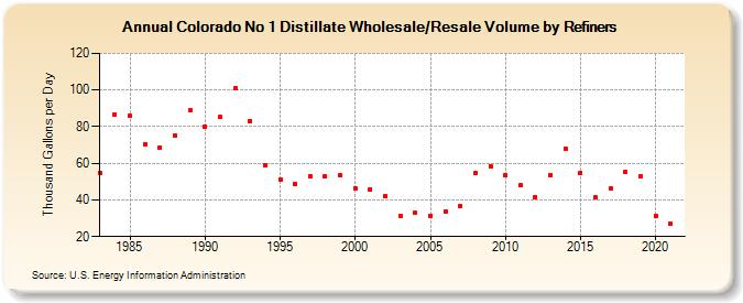 Colorado No 1 Distillate Wholesale/Resale Volume by Refiners (Thousand Gallons per Day)