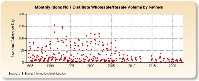 Idaho No 1 Distillate Wholesale/Resale Volume by Refiners (Thousand Gallons per Day)