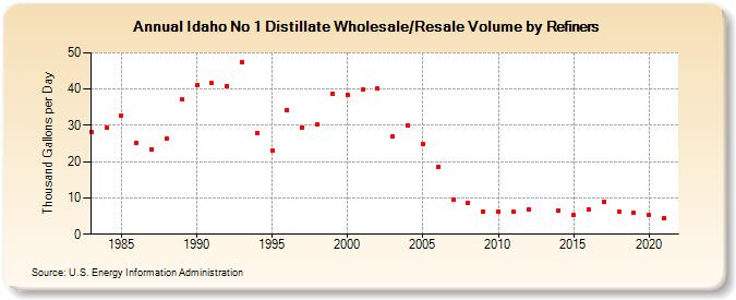 Idaho No 1 Distillate Wholesale/Resale Volume by Refiners (Thousand Gallons per Day)