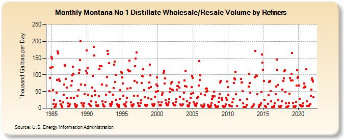 Montana No 1 Distillate Wholesale/Resale Volume by Refiners (Thousand Gallons per Day)