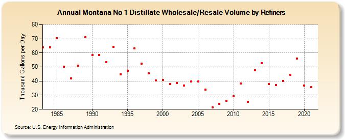 Montana No 1 Distillate Wholesale/Resale Volume by Refiners (Thousand Gallons per Day)