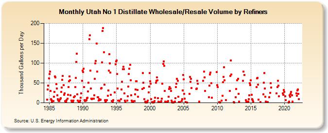 Utah No 1 Distillate Wholesale/Resale Volume by Refiners (Thousand Gallons per Day)