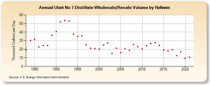 Utah No 1 Distillate Wholesale/Resale Volume by Refiners (Thousand Gallons per Day)