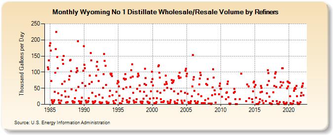 Wyoming No 1 Distillate Wholesale/Resale Volume by Refiners (Thousand Gallons per Day)