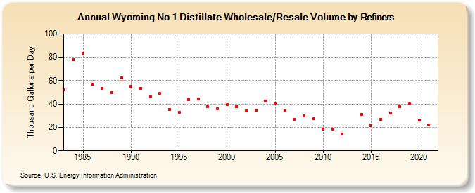 Wyoming No 1 Distillate Wholesale/Resale Volume by Refiners (Thousand Gallons per Day)
