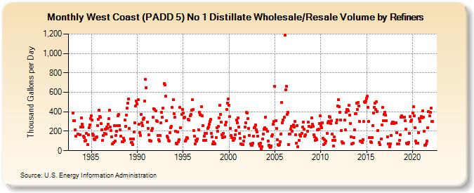 West Coast (PADD 5) No 1 Distillate Wholesale/Resale Volume by Refiners (Thousand Gallons per Day)