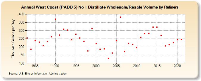 West Coast (PADD 5) No 1 Distillate Wholesale/Resale Volume by Refiners (Thousand Gallons per Day)