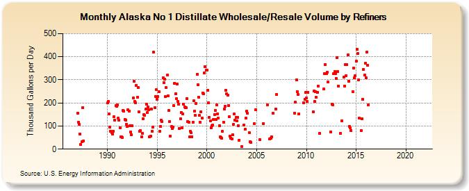 Alaska No 1 Distillate Wholesale/Resale Volume by Refiners (Thousand Gallons per Day)