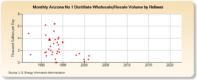 Arizona No 1 Distillate Wholesale/Resale Volume by Refiners (Thousand Gallons per Day)
