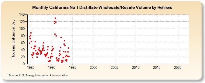 California No 1 Distillate Wholesale/Resale Volume by Refiners (Thousand Gallons per Day)