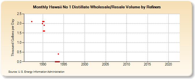 Hawaii No 1 Distillate Wholesale/Resale Volume by Refiners (Thousand Gallons per Day)