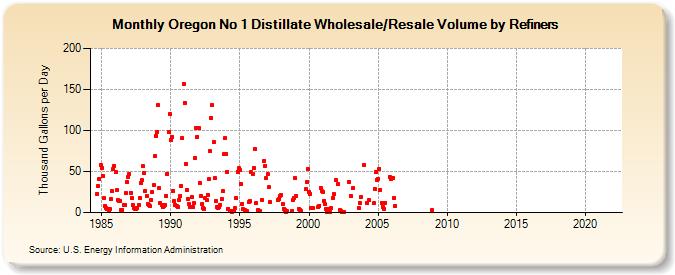 Oregon No 1 Distillate Wholesale/Resale Volume by Refiners (Thousand Gallons per Day)