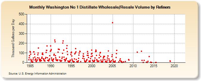 Washington No 1 Distillate Wholesale/Resale Volume by Refiners (Thousand Gallons per Day)