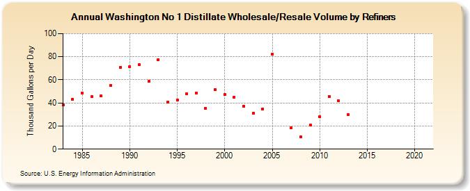 Washington No 1 Distillate Wholesale/Resale Volume by Refiners (Thousand Gallons per Day)