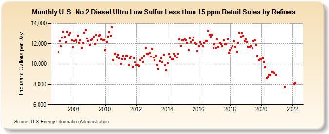 U.S. No 2 Diesel Ultra Low Sulfur Less than 15 ppm Retail Sales by Refiners (Thousand Gallons per Day)