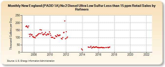 New England (PADD 1A) No 2 Diesel Ultra Low Sulfur Less than 15 ppm Retail Sales by Refiners (Thousand Gallons per Day)