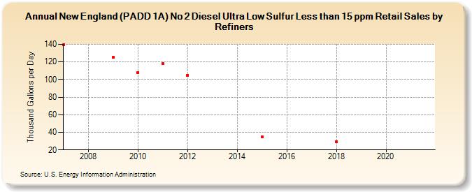 New England (PADD 1A) No 2 Diesel Ultra Low Sulfur Less than 15 ppm Retail Sales by Refiners (Thousand Gallons per Day)
