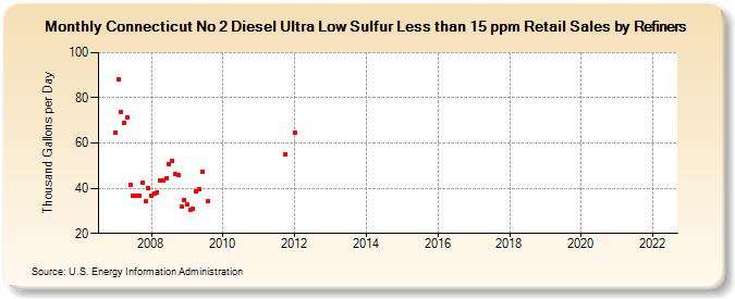 Connecticut No 2 Diesel Ultra Low Sulfur Less than 15 ppm Retail Sales by Refiners (Thousand Gallons per Day)