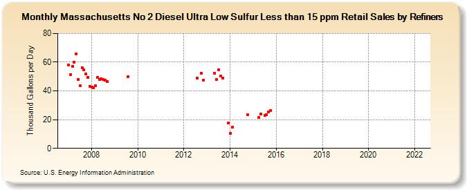 Massachusetts No 2 Diesel Ultra Low Sulfur Less than 15 ppm Retail Sales by Refiners (Thousand Gallons per Day)