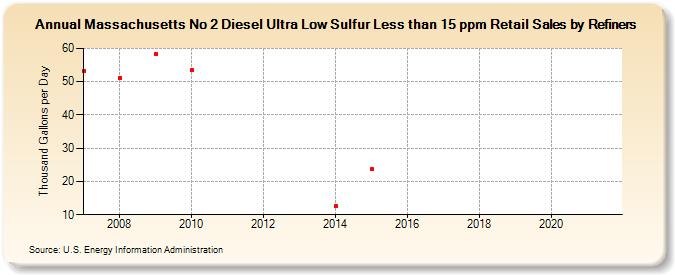 Massachusetts No 2 Diesel Ultra Low Sulfur Less than 15 ppm Retail Sales by Refiners (Thousand Gallons per Day)