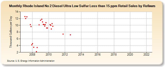 Rhode Island No 2 Diesel Ultra Low Sulfur Less than 15 ppm Retail Sales by Refiners (Thousand Gallons per Day)