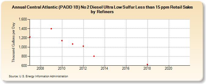 Central Atlantic (PADD 1B) No 2 Diesel Ultra Low Sulfur Less than 15 ppm Retail Sales by Refiners (Thousand Gallons per Day)
