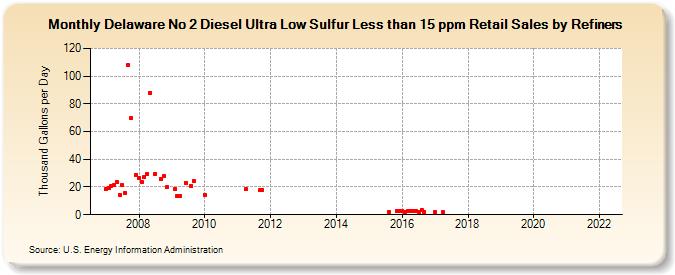 Delaware No 2 Diesel Ultra Low Sulfur Less than 15 ppm Retail Sales by Refiners (Thousand Gallons per Day)