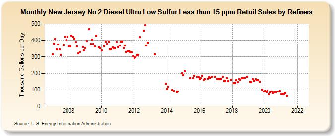New Jersey No 2 Diesel Ultra Low Sulfur Less than 15 ppm Retail Sales by Refiners (Thousand Gallons per Day)
