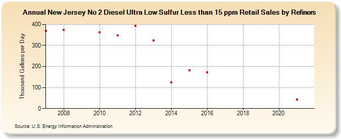 New Jersey No 2 Diesel Ultra Low Sulfur Less than 15 ppm Retail Sales by Refiners (Thousand Gallons per Day)