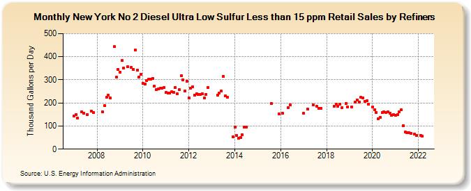 New York No 2 Diesel Ultra Low Sulfur Less than 15 ppm Retail Sales by Refiners (Thousand Gallons per Day)