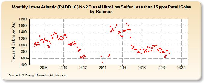 Lower Atlantic (PADD 1C) No 2 Diesel Ultra Low Sulfur Less than 15 ppm Retail Sales by Refiners (Thousand Gallons per Day)