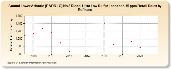 Lower Atlantic (PADD 1C) No 2 Diesel Ultra Low Sulfur Less than 15 ppm Retail Sales by Refiners (Thousand Gallons per Day)
