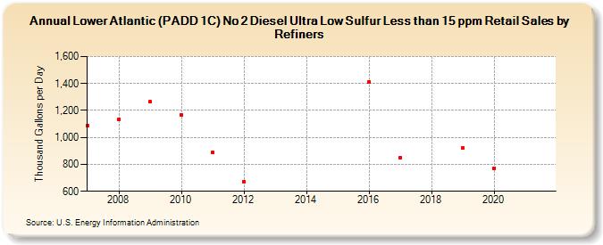 Lower Atlantic (PADD 1C) No 2 Diesel Ultra Low Sulfur Less than 15 ppm Retail Sales by Refiners (Thousand Gallons per Day)