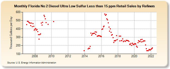 Florida No 2 Diesel Ultra Low Sulfur Less than 15 ppm Retail Sales by Refiners (Thousand Gallons per Day)