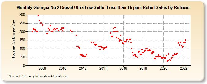 Georgia No 2 Diesel Ultra Low Sulfur Less than 15 ppm Retail Sales by Refiners (Thousand Gallons per Day)