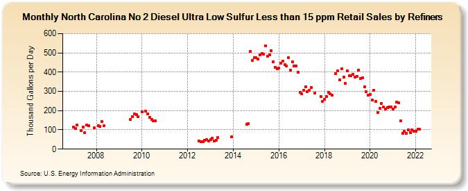 North Carolina No 2 Diesel Ultra Low Sulfur Less than 15 ppm Retail Sales by Refiners (Thousand Gallons per Day)