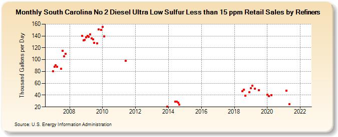 South Carolina No 2 Diesel Ultra Low Sulfur Less than 15 ppm Retail Sales by Refiners (Thousand Gallons per Day)