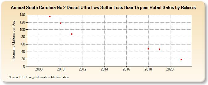 South Carolina No 2 Diesel Ultra Low Sulfur Less than 15 ppm Retail Sales by Refiners (Thousand Gallons per Day)