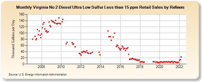 Virginia No 2 Diesel Ultra Low Sulfur Less than 15 ppm Retail Sales by Refiners (Thousand Gallons per Day)