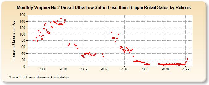 Virginia No 2 Diesel Ultra Low Sulfur Less than 15 ppm Retail Sales by Refiners (Thousand Gallons per Day)