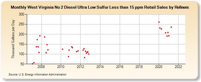 West Virginia No 2 Diesel Ultra Low Sulfur Less than 15 ppm Retail Sales by Refiners (Thousand Gallons per Day)