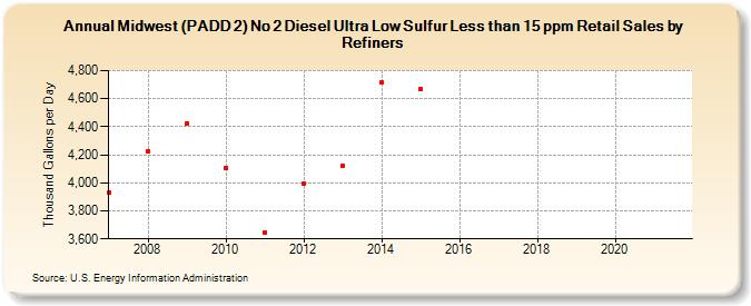 Midwest (PADD 2) No 2 Diesel Ultra Low Sulfur Less than 15 ppm Retail Sales by Refiners (Thousand Gallons per Day)