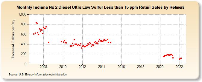 Indiana No 2 Diesel Ultra Low Sulfur Less than 15 ppm Retail Sales by Refiners (Thousand Gallons per Day)
