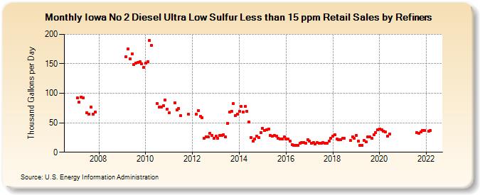 Iowa No 2 Diesel Ultra Low Sulfur Less than 15 ppm Retail Sales by Refiners (Thousand Gallons per Day)