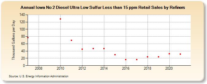 Iowa No 2 Diesel Ultra Low Sulfur Less than 15 ppm Retail Sales by Refiners (Thousand Gallons per Day)