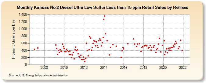 Kansas No 2 Diesel Ultra Low Sulfur Less than 15 ppm Retail Sales by Refiners (Thousand Gallons per Day)